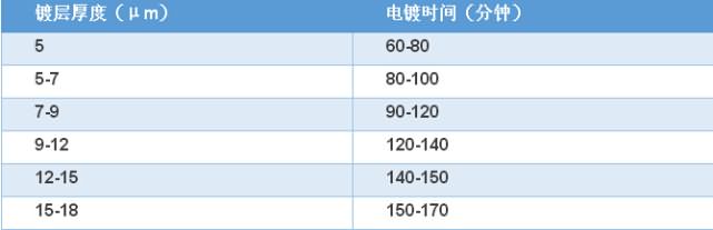 Electroplated zinc coating thickness and time control