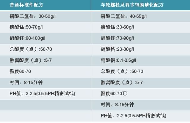 Standard parts commonly used phosphating solution formula and process