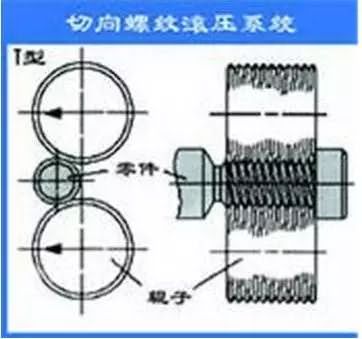 Tangential thread rolling