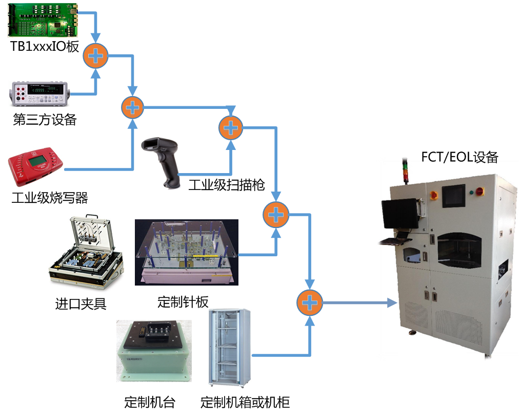 Production line inspection and test solutions