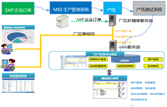 Production line inspection and test solutions