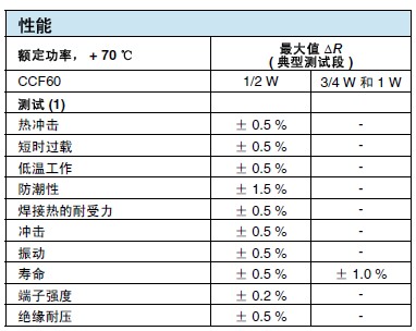 Metal film resistor performance indicators