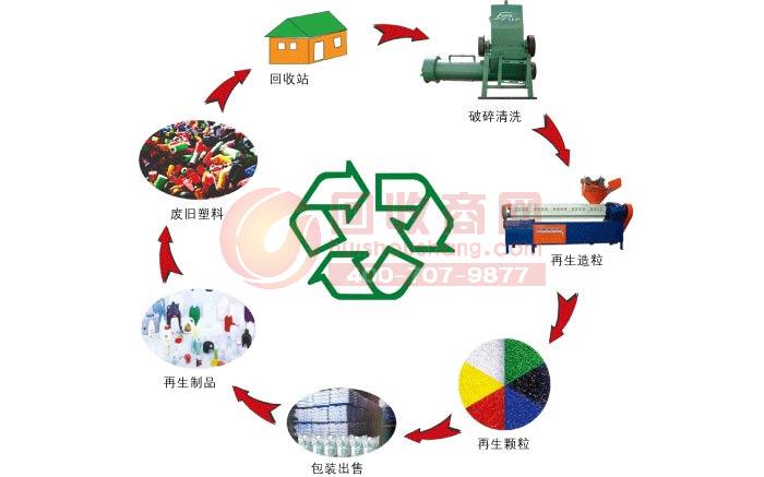 Counting the top ten enterprises in the recycled plastics industry