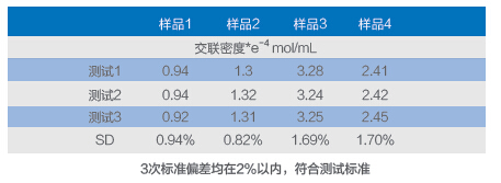 Rapid test of crosslink density_NMR