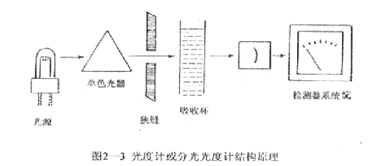 Structural principle of spectrophotometer