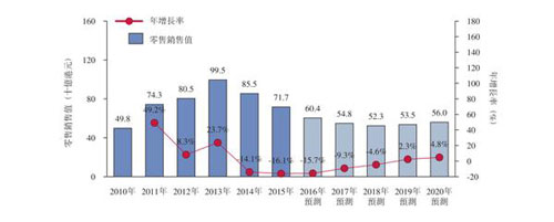 ç å®é›¶å”®å•†ç”³è¯·ä¸Šå¸‚ï¼Œæœªæ¥æˆ–éš¾ç‹¬å–„å…¶èº«