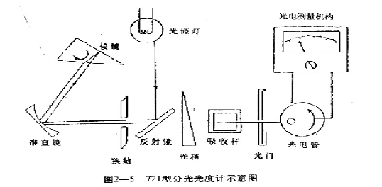 Several commonly used domestic spectrophotometers
