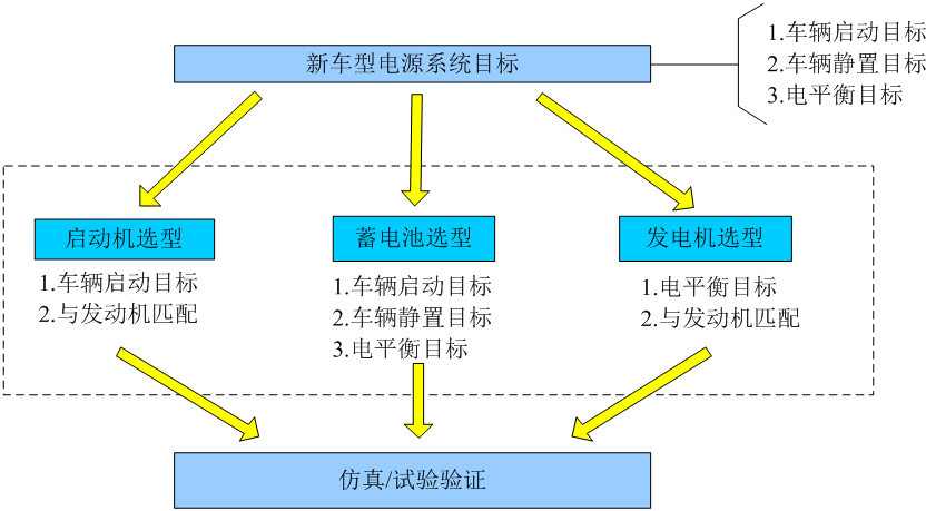 Vehicle power system selection and matching