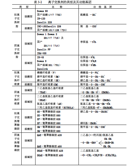 Basic operation method of ion exchange chromatography