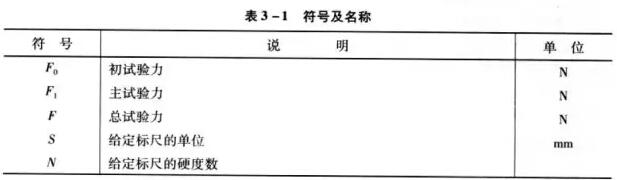 Rockwell hardness test method