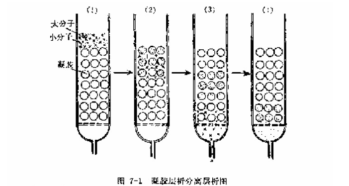 Gel filtration technology