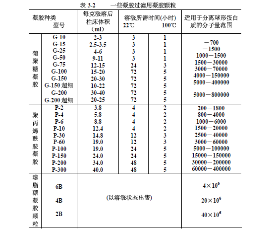 Gel filtration technology