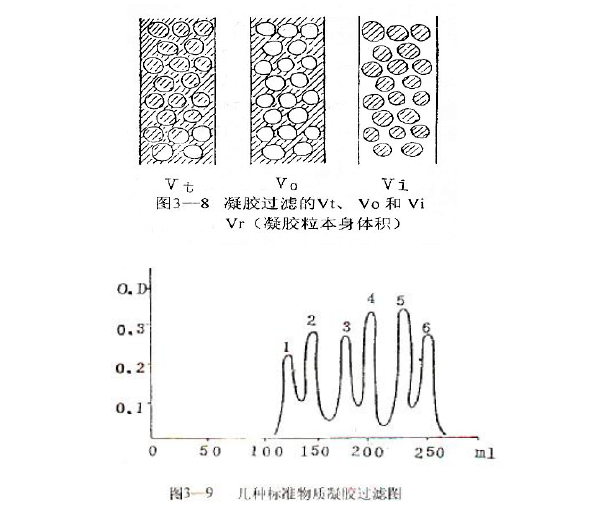 Gel filtration technology