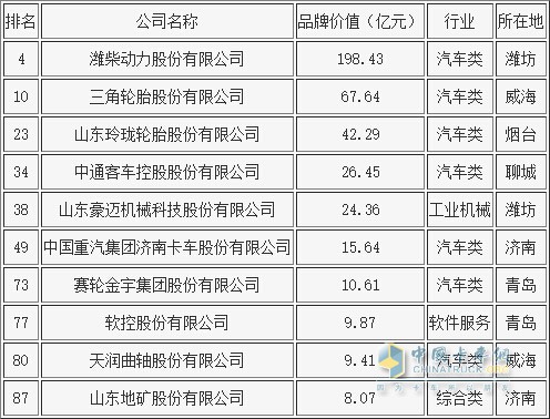 List of Top 100 Enterprises in Shandong Province for Brand Value (Cars, Tires)