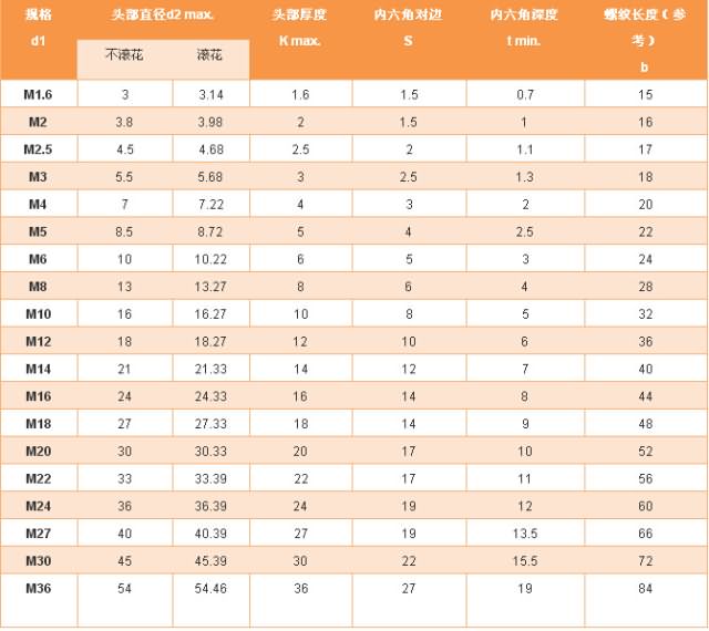 Hexagon socket head bolt specification table - Hexagon socket size data M36