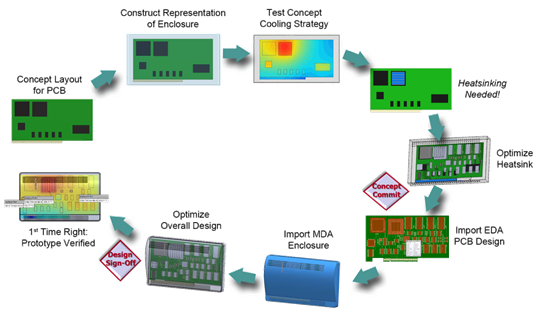 The importance of thermal management in the automotive electronics design process