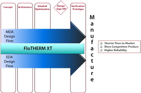 The importance of thermal management in the automotive electronics design process