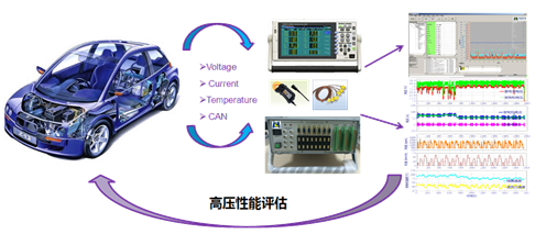 New energy vehicle electrical performance test solution