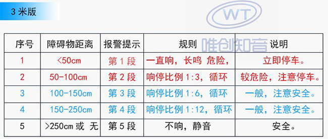 Motor Vehicle Collision Avoidance System - Parking Sensor