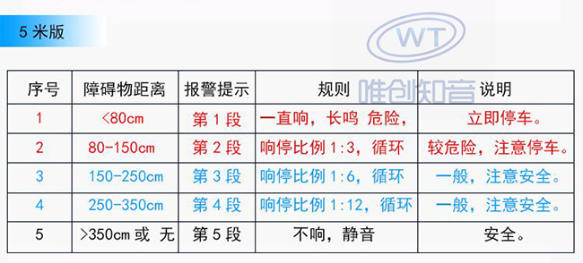 Motor Vehicle Collision Avoidance System - Parking Sensor