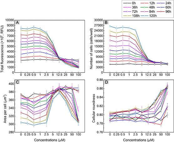 Experimental results of evaluating the effects of compounds on Hela-GFP cell proliferation and morphology by label-free screening assay