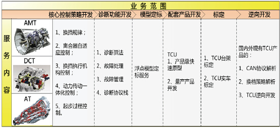 Transmission Control System (TCU) Development Solutions