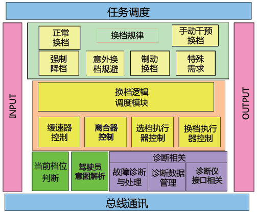 Transmission Control System (TCU) Development Solutions