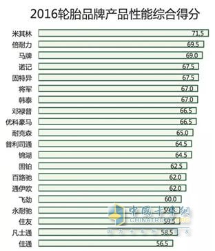 2016 tire brand product performance comprehensive score