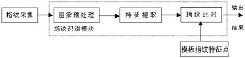 Fingerprint elevator system