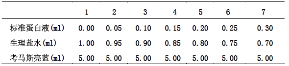 Protein colorimetric quantification