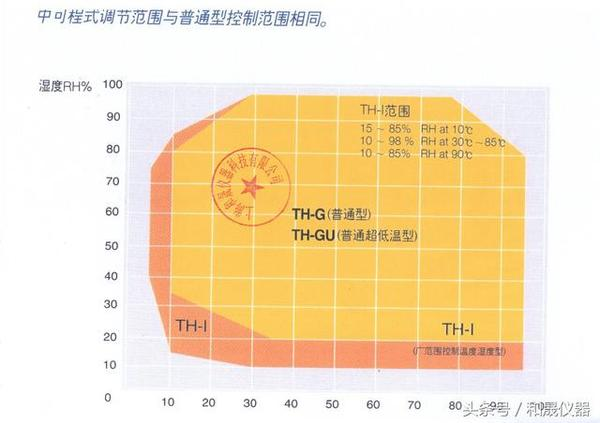 Low temperature and low humidity test chamber and ordinary constant temperature and humidity test chamber humidity comparison table