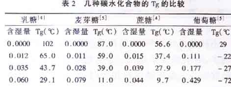 Brief Discussion on the Relationship between Glass Transition Temperature and Food Composition