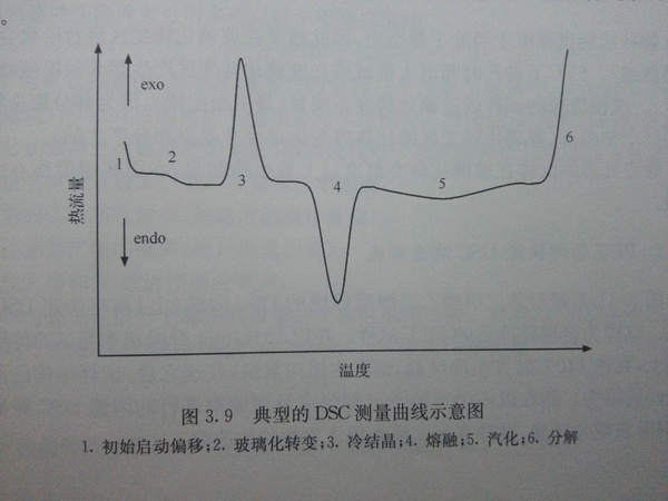 Typical differential scanning calorimeter DSC test curve
