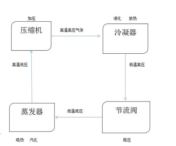 Simple principle of high and low temperature test chamber refrigeration system