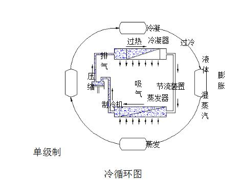 What is a single-stage refrigeration cycle?