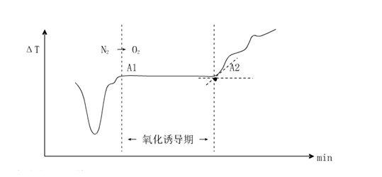 Test method for oxidation induction period