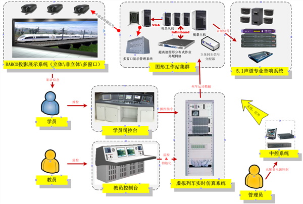 Train simulation training platform based on complex scenes