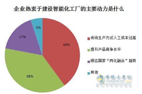 Enterprises are keen to build the main driving force of intelligent factories