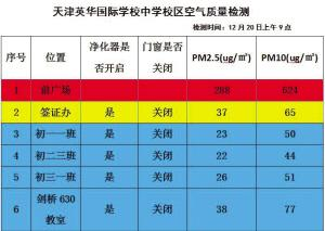 The air purifiers of these two schools in Tianjin have been in operation for two years.