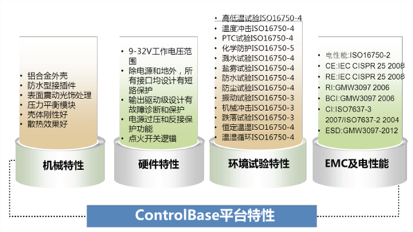 ControlBase Universal Electronic Control System Development Solution