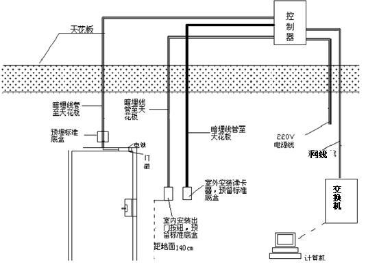 Access Controller