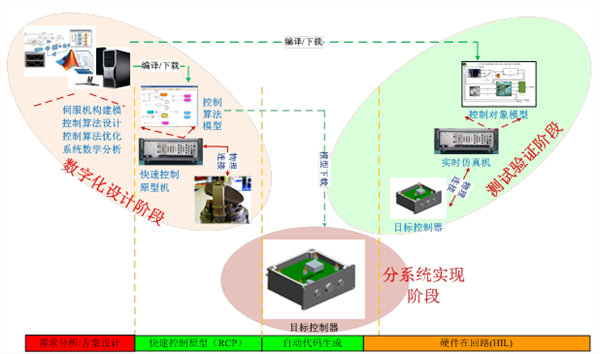 Development process of servo system based on V mode