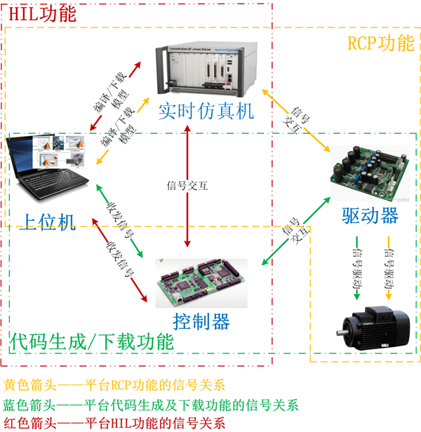 Development process of servo system based on V mode