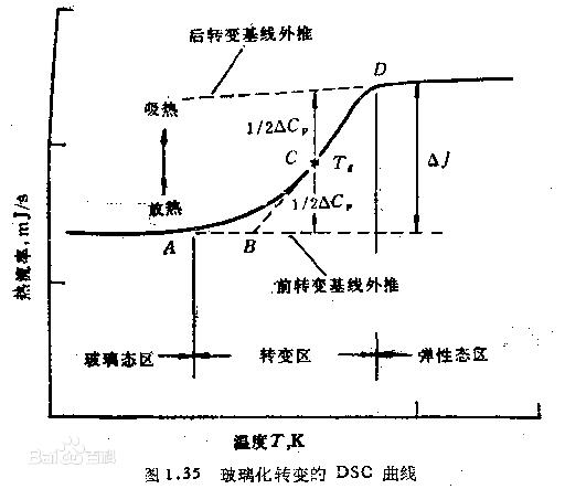 What is the glass transition temperature?