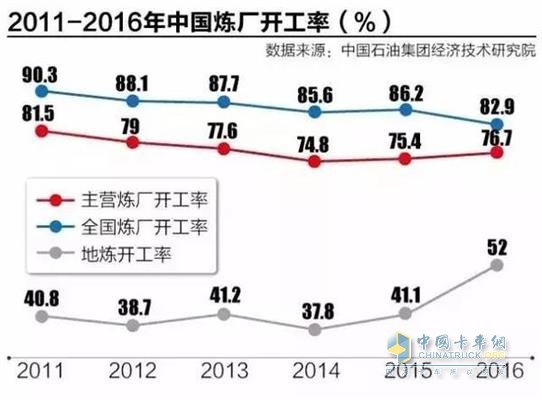 China refinery operating rate for 2011-2016