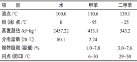 Table 1 Comparison of Main Characteristics of Water and Common Solvents