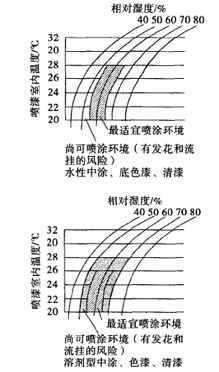 2 Spray environment conditions for waterborne and solventborne coatings