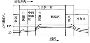 3 Curing (Drying) Curve of Waterborne Coatings and Topcoats