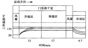 4 Curing (Drying) Curve for Solvent-based Coat and Topcoat