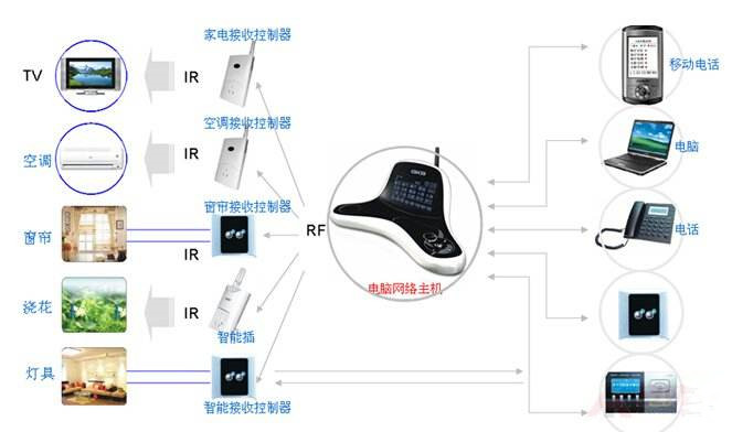 Smart home phone remote controller function and technical parameters